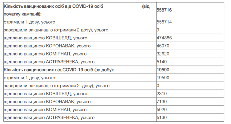 вакцинація, Україна, статистика, 28 квітня