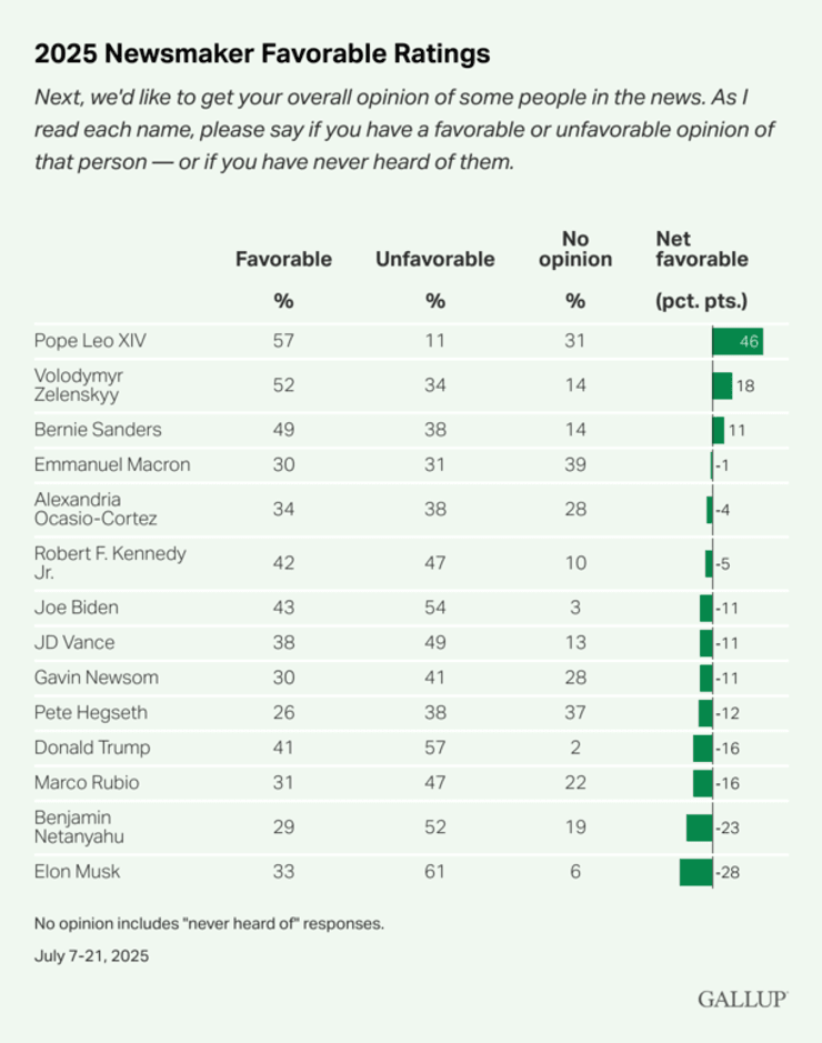 Рейтинг 13 деятелей среди американцев показал лучшее отношение к Владимиру Зеленскому чем к Дональду Трампу