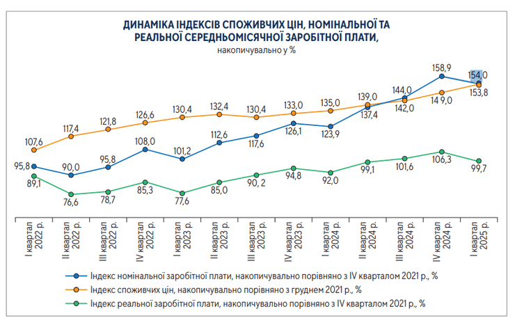 Статистика зарплат украинцев