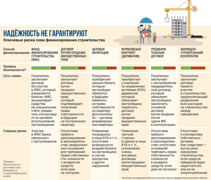 фото, инфографика риски схем финансирования строительства 