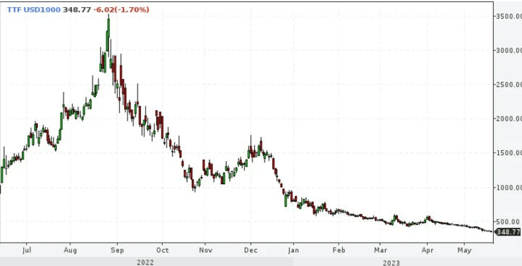 Мировые цены, газ, торги, Европа