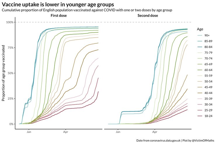 вакцинації, рівень, вікові групи, великобританія