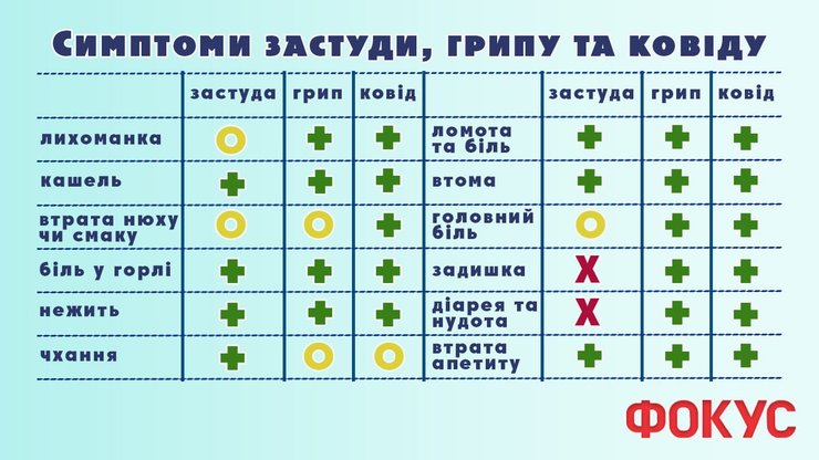 симстомы простуды, симптомы гриппа, симптомы ковид