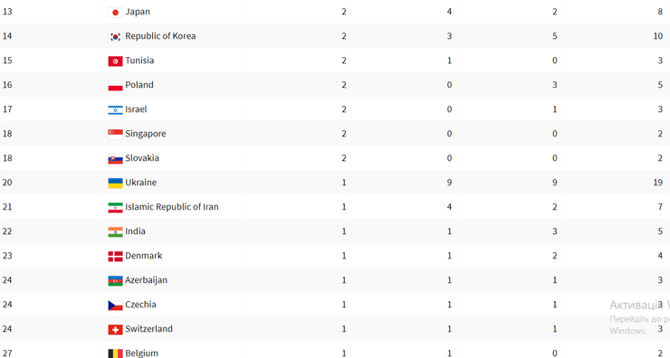 Медальний залік