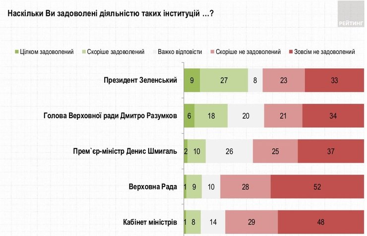 опрос рейтинга июль 2020
