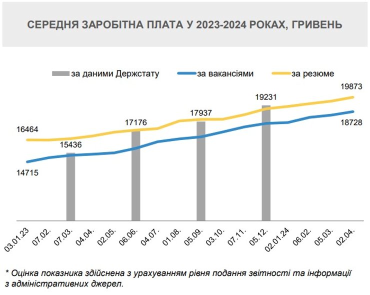 Зарплаты в Украине, зарплаты резюме, зарплаты вакансии, зарплаты Госстат, 2023, 2024