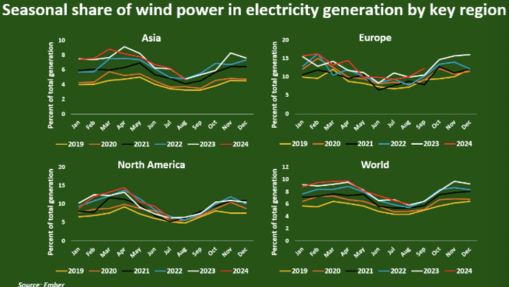 Сезонная доля ветроэнергетики в производстве электроэнергии по ключевым регионам