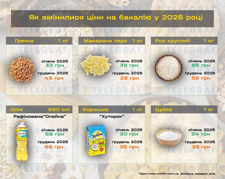 Як змінилися ціни на бакалію у 2025 році