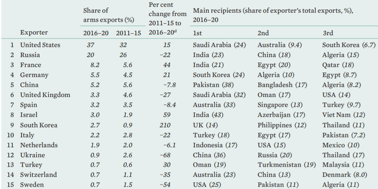 экспорт, оружие, страны, лидеры, 2020, sipri