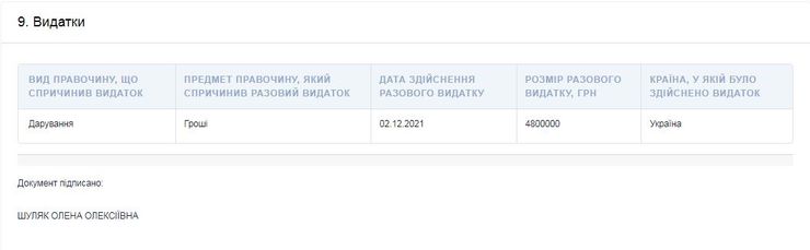 Глава партии "Слуга народа" Елена Шуляк подарила третьему лицу почти 5 млн гривен