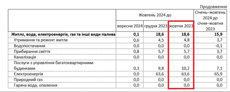 В Украине значительно изменили тарифы на коммуналку