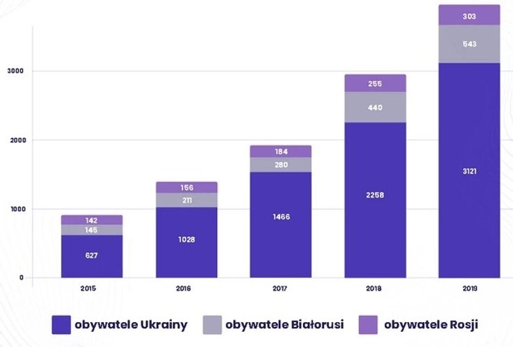 диаграмма, покупка квартир, польша, украинцы