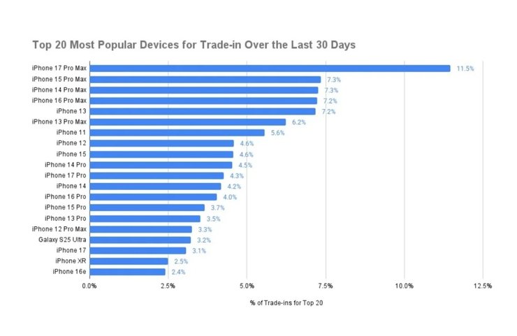 Топ-20 популярных смартфонов, сдаваемых в трейд-ин