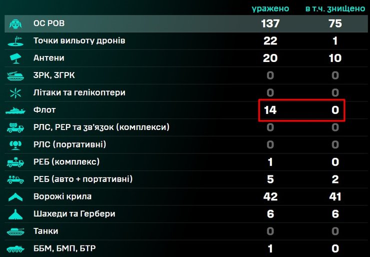 результати ударів СБС по флоту РФ за добу станом на ранок 9 липня скриншот ударів СБС по флоту РФ за добу станом на ранок 9 липня