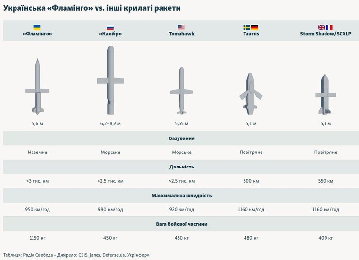 "Фламинго" превосходит аналоги США, РФ, Британии