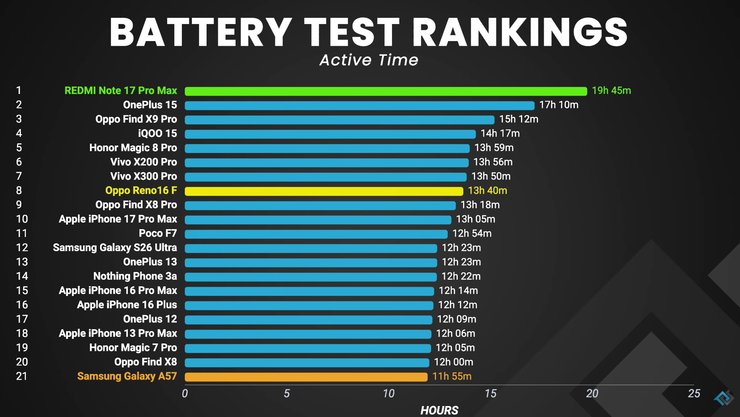 Топ-21 смартфонов батарея phonebuff style battery test