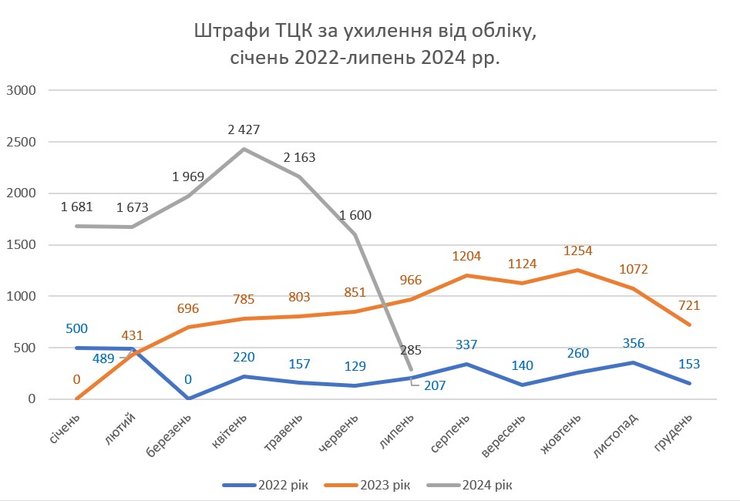 Штрафи ТЦК, інфографіка, ухилення від обліку, графік 2022-2024