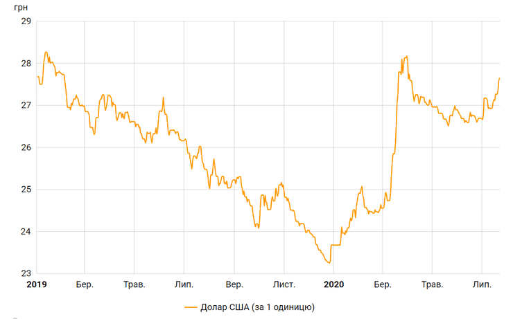 Динамика курса гривны