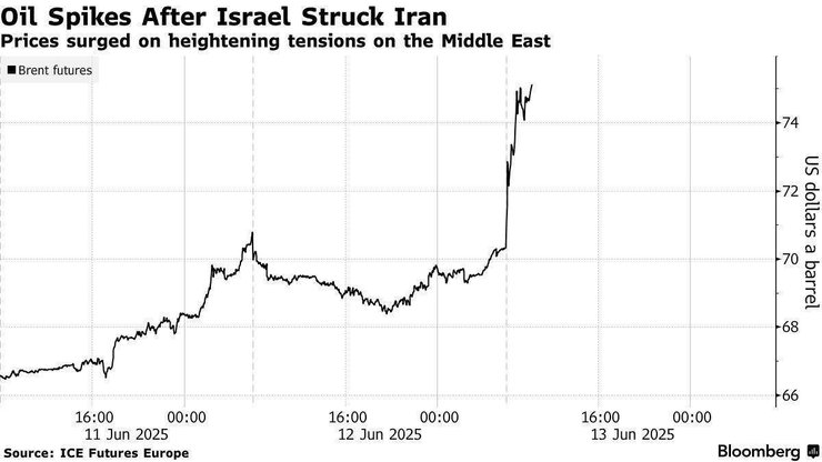 Цены на нефть резко выросли на 13% до $78 за баррель после обострения на Ближнем Востоке