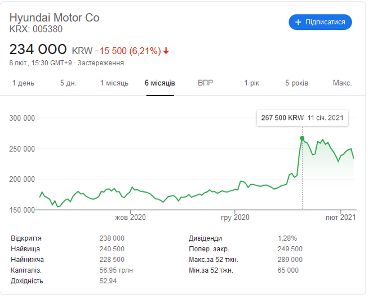 акції hyundai на піку, ціна hyundai на біржі