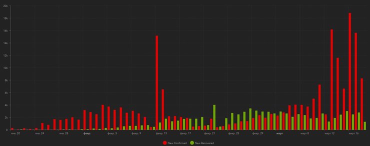 коронавирус, график