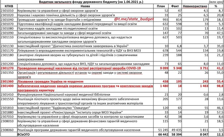 мінохоронздоров'я, фінансування, бюджетні програми, 1 червня