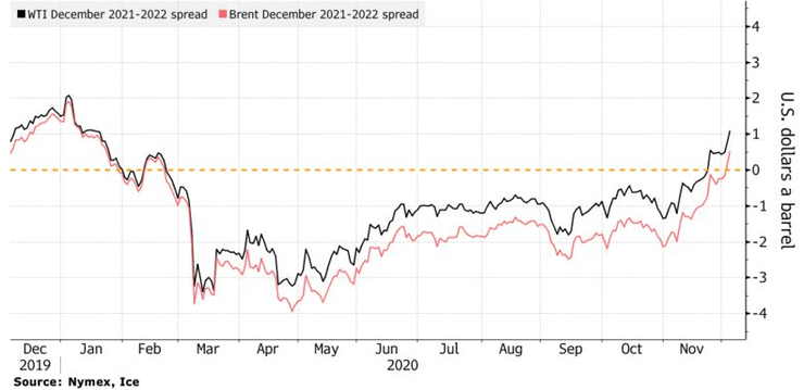 график, динамика цен, нефть