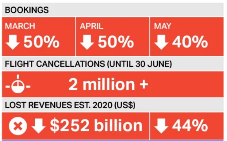 совокупные потери мировой индустрии авиаперевозок из-за коронавируса