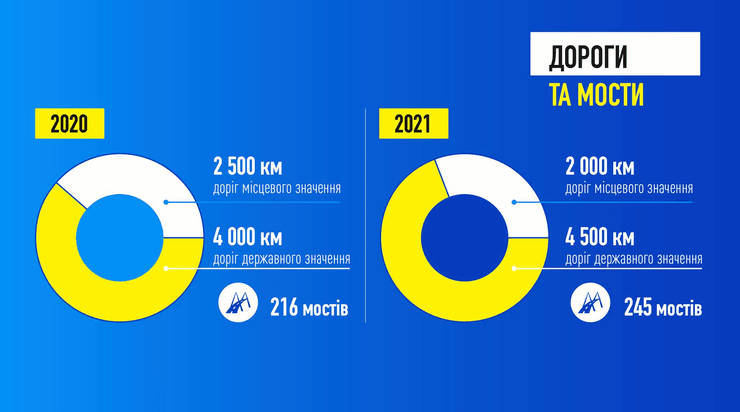 ремонт дорог в украине