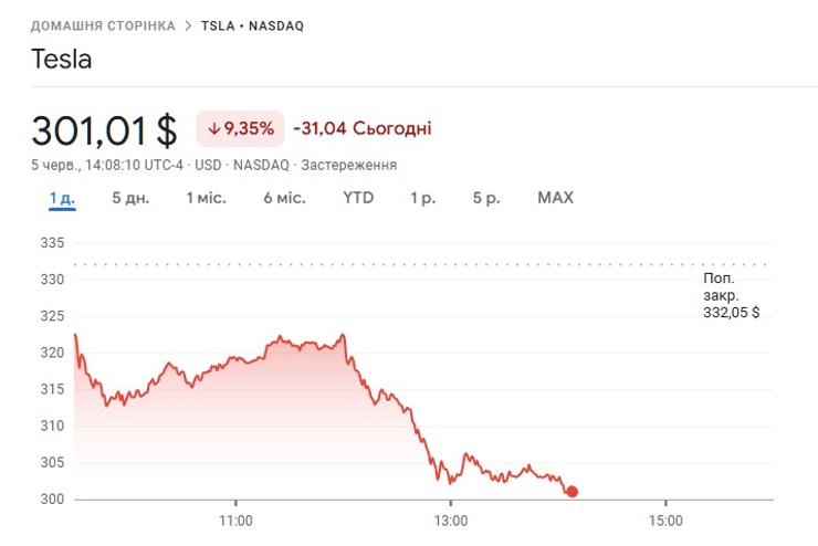 Акции компании Тесла начали резко падать