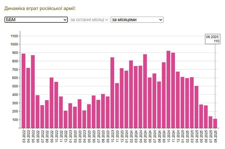 втрати в техніці ЗС РФ