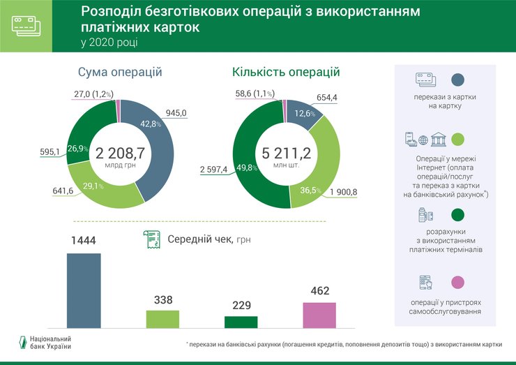 платіжні, карти, ринок, структура, операції, обсяги, діаграми, 2020