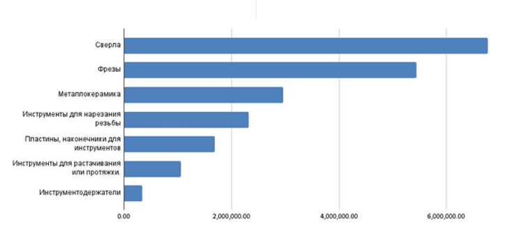 Виды продукции импорта российской "дочкой" Gühring KG с июня 2022 года, $ млн