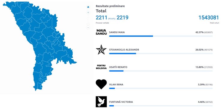 Выборы в Молдове 21 октября, выборы президента, Майя Санду, 21 октября, результаты