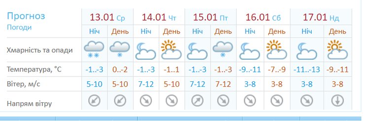 прогноз погоды, одесса