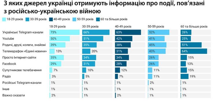 джерела інформації, опитування