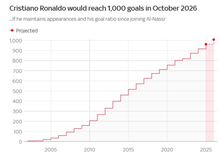 інфографіка про те, коли Роналду може забити 1000-й гол в кар'єрі