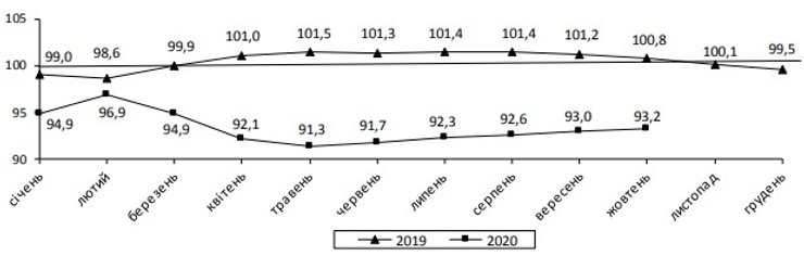 Индексы промышленной продукции (в % к соответствующему периоду прошлого года нарастающим итогом)
