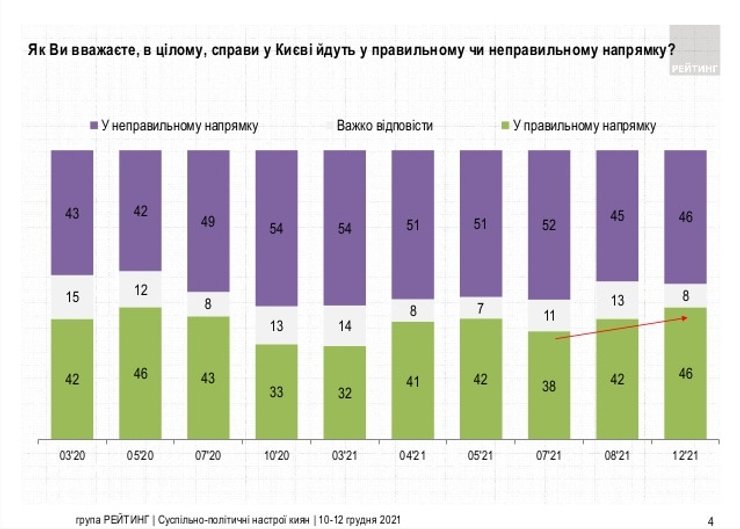 Київ, рейтинг, Віталій Кличко, КМДА