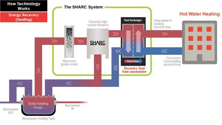Стічні води, енергія, Канада, фото