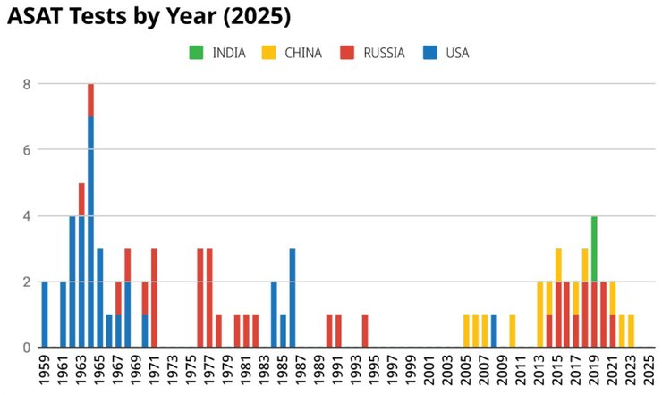 Кто провел больше испытаний противоспутниковых ракет ASAT 2025