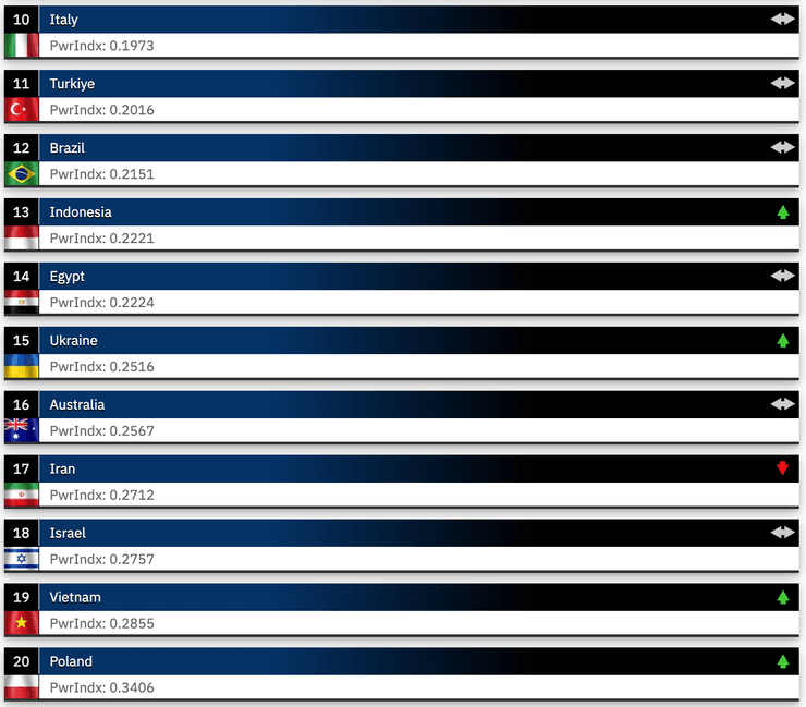 самые сильные армии мира