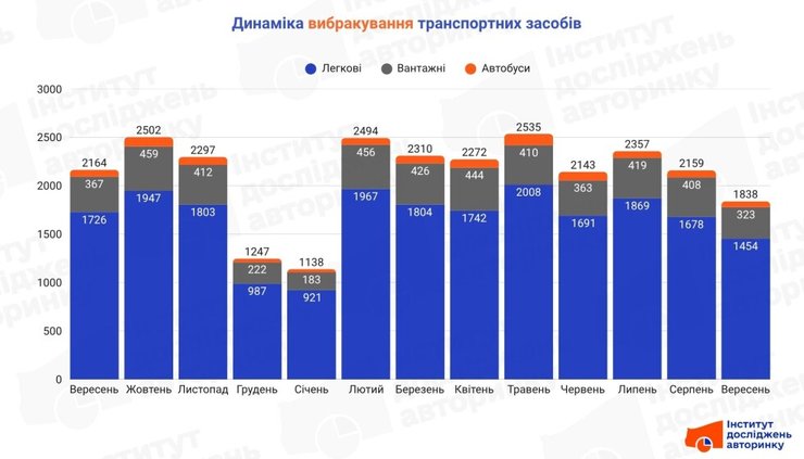 вибракування авто