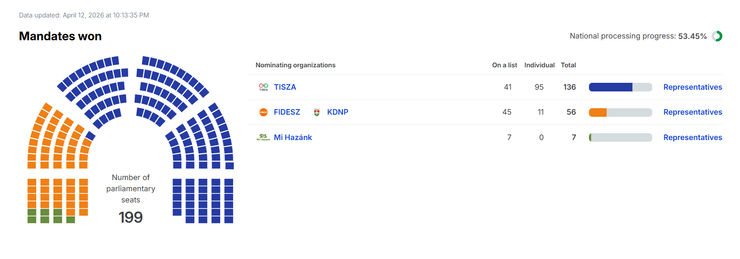 Данные подсчета голосов