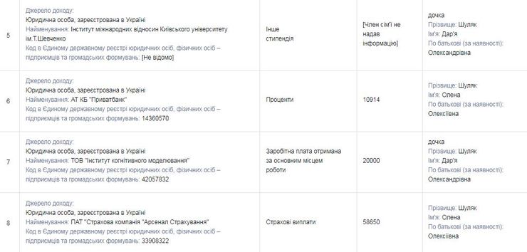 Доходы семьи Елены Шуляк