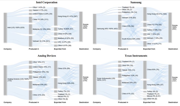 схема поставок, санкции, россия
