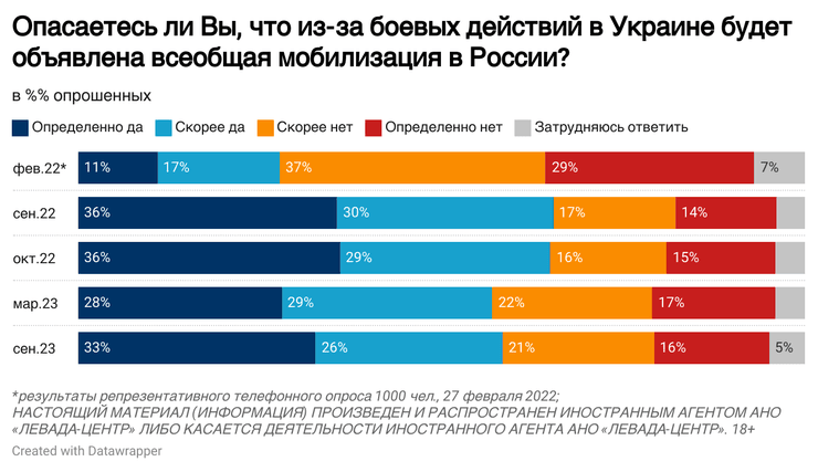 новости Россия, опрос россиян, опрос, ВС РФ, мобилизация в России, объявление мобилизации в России, мобилизация Россия, мобилизация Россия