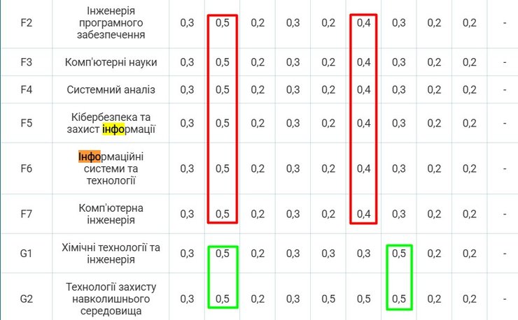 Для расчета конкурсного балла в 2025 году следует учесть новые весовые коэффициенты