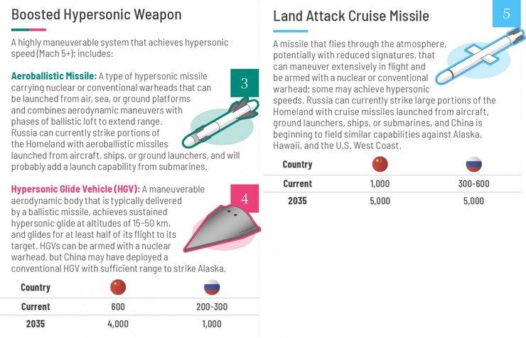 запаси ракет Росії та Китаю