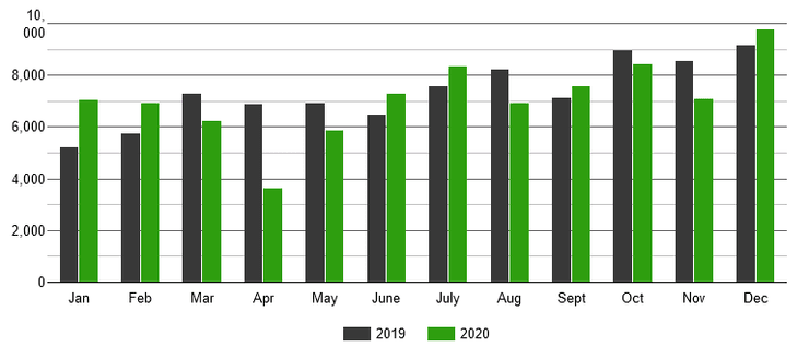 новые авто, количество новых авто